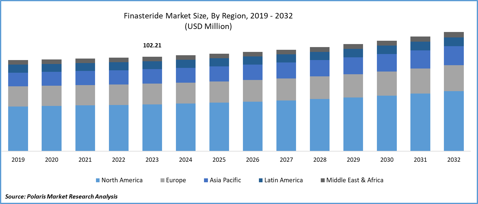 Finasteride Market Size